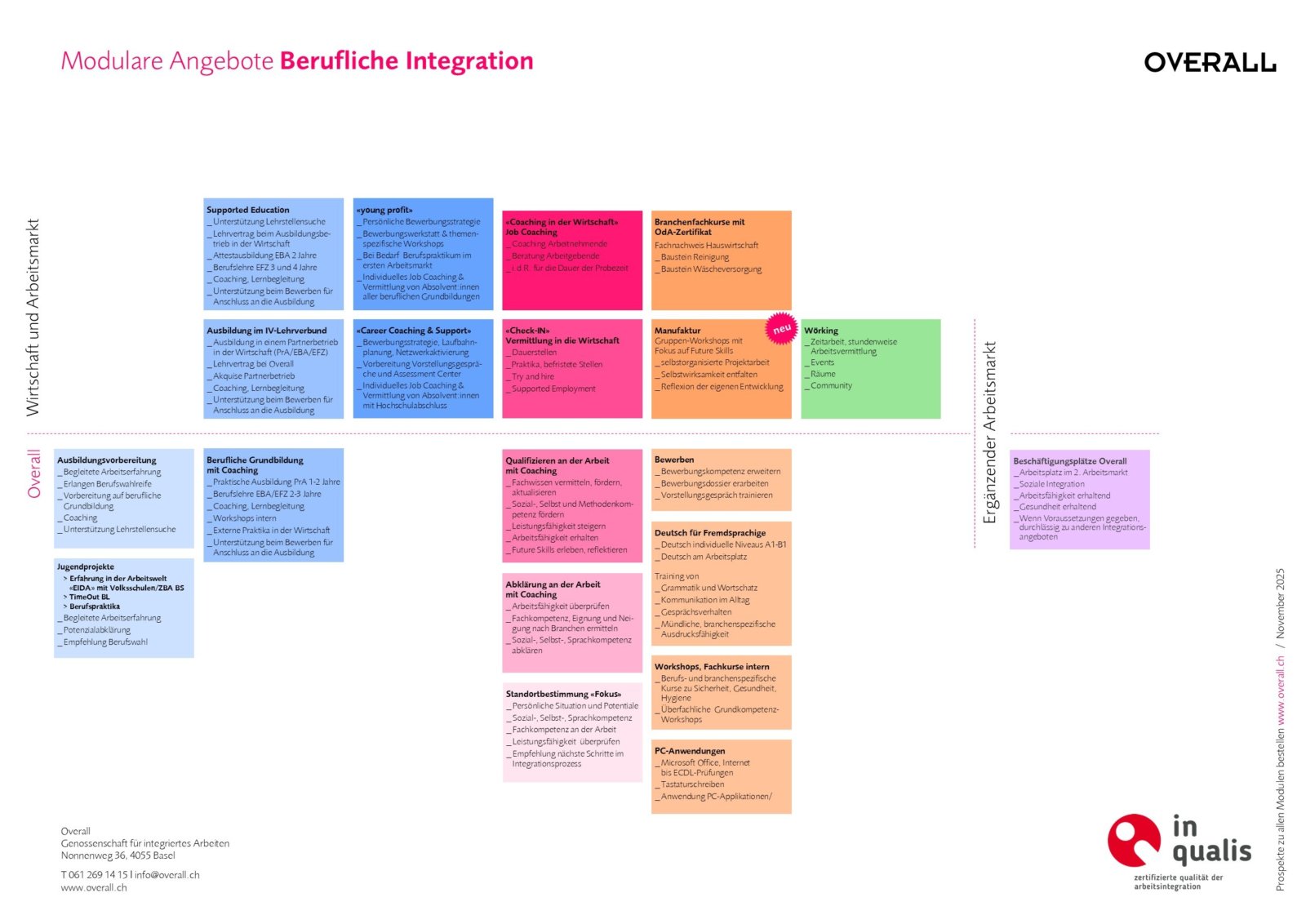 Modulare Angebotspalette berufliche Integration